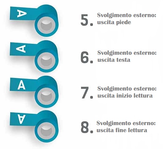 Senso di svolgimento stampa in bobina